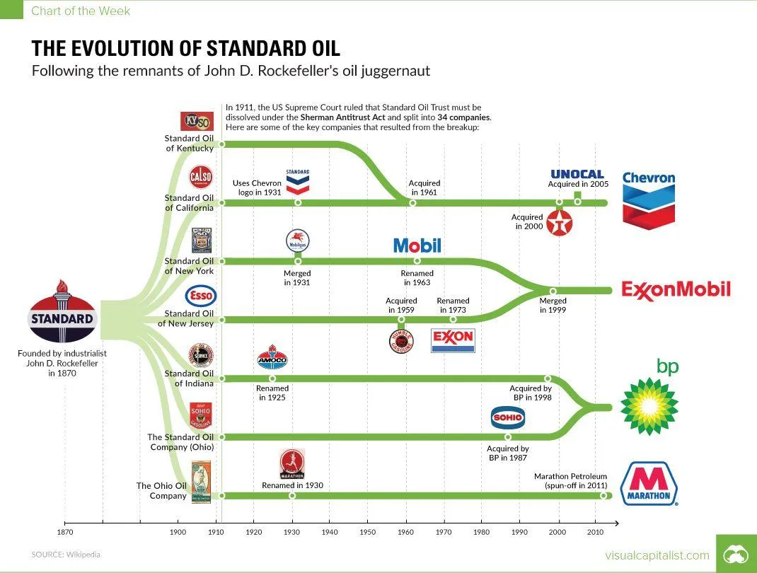 Standard Oil